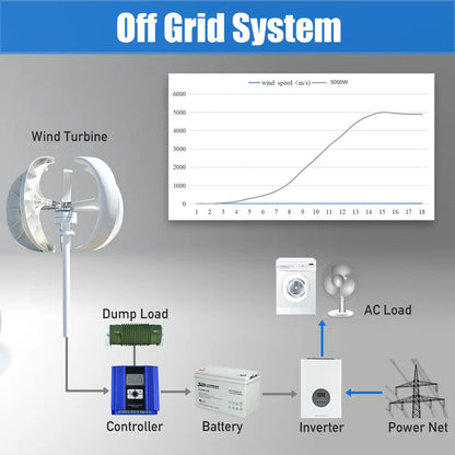 5000W Vertical Axis Wind Turbine Generator Low Noise Low Start Wind Speed 12V 24V 48V Windmill off Grid System with MPPT Charger