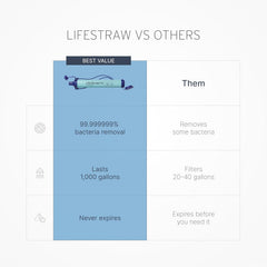 LifeStraw personal water filter for hiking, camping, and travel, showing compact hydration gear with straw and filter components.