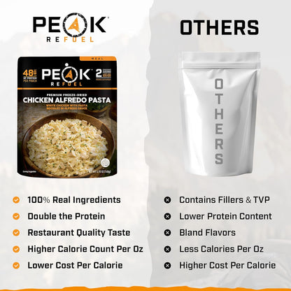 Peak Refuel Chicken Alfredo Pasta  - Premium Freeze Dried Camping Food  - Backpacking & Hiking MRE Meals  - Just Add Water  - 100% Real Meat  - 48g of Protein  - 2 Serving Pouch (2 Serving)
