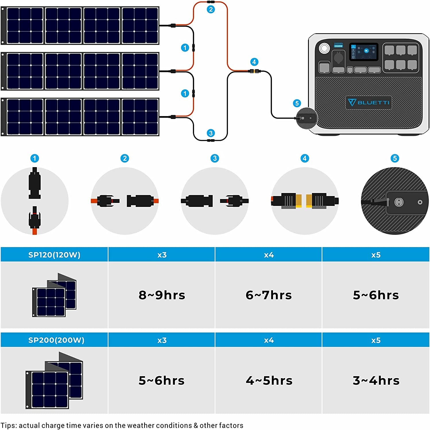 AC200P Solar Generator with Panels Included 2000W Portable Power Station with 3Pcs Foldable Solar Panel 120W SP120, Solar Power Generator for Van House Outdoor Camping